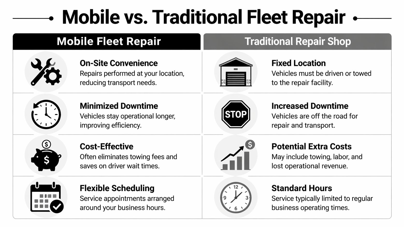 A comparison chart showing the benefits of mobile fleet repair versus traditional repair shop services.