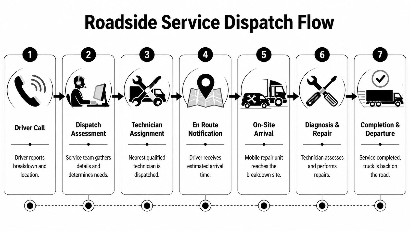 A diagram outlining the seven-step Roadside Service Dispatch Flow process for commercial truck repairs.