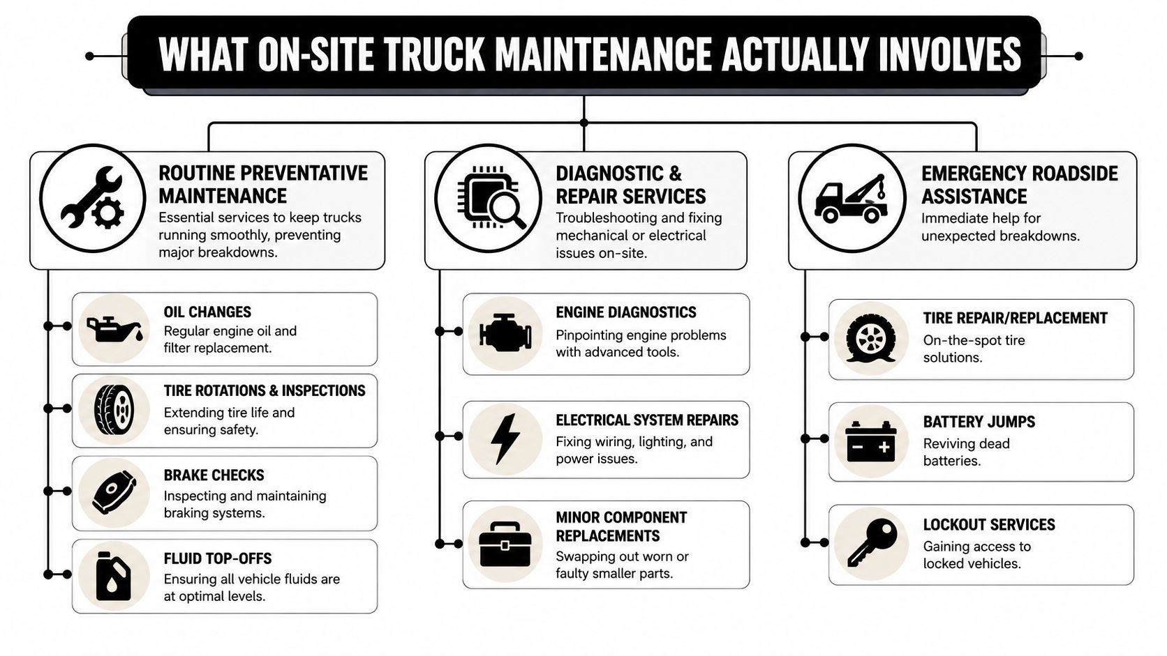 What On-Site Truck Maintenance Actually Involves